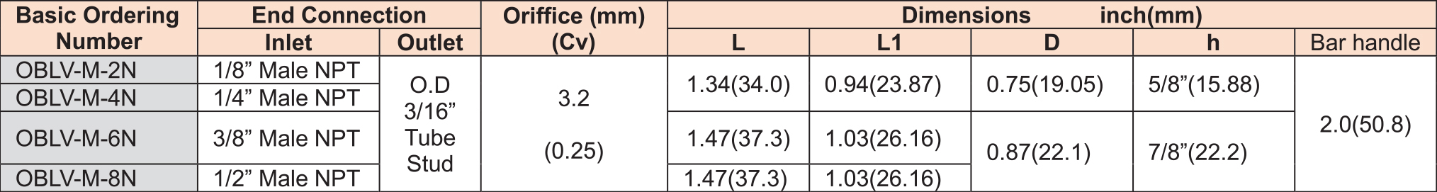 OBLV_table03