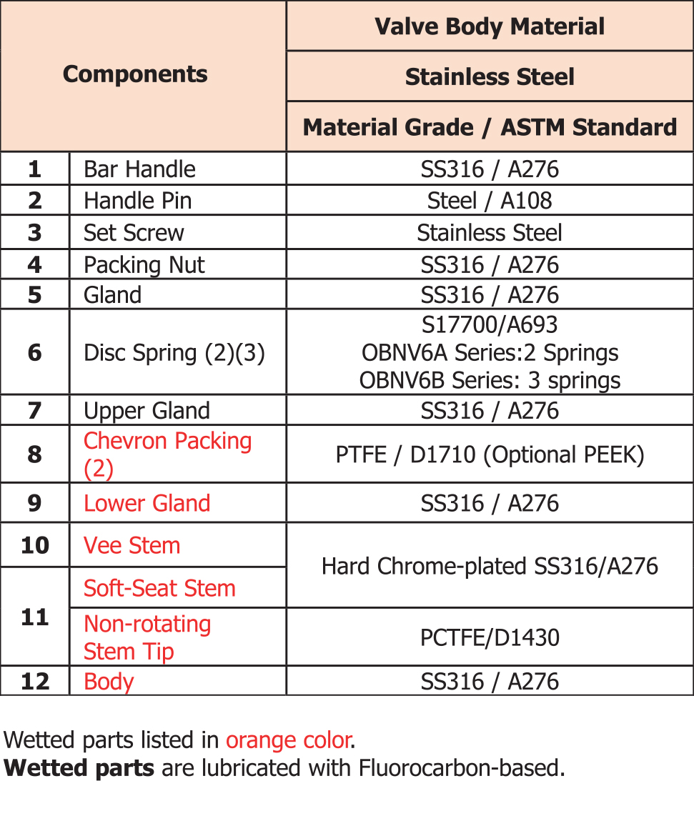 OBNV6_table01
