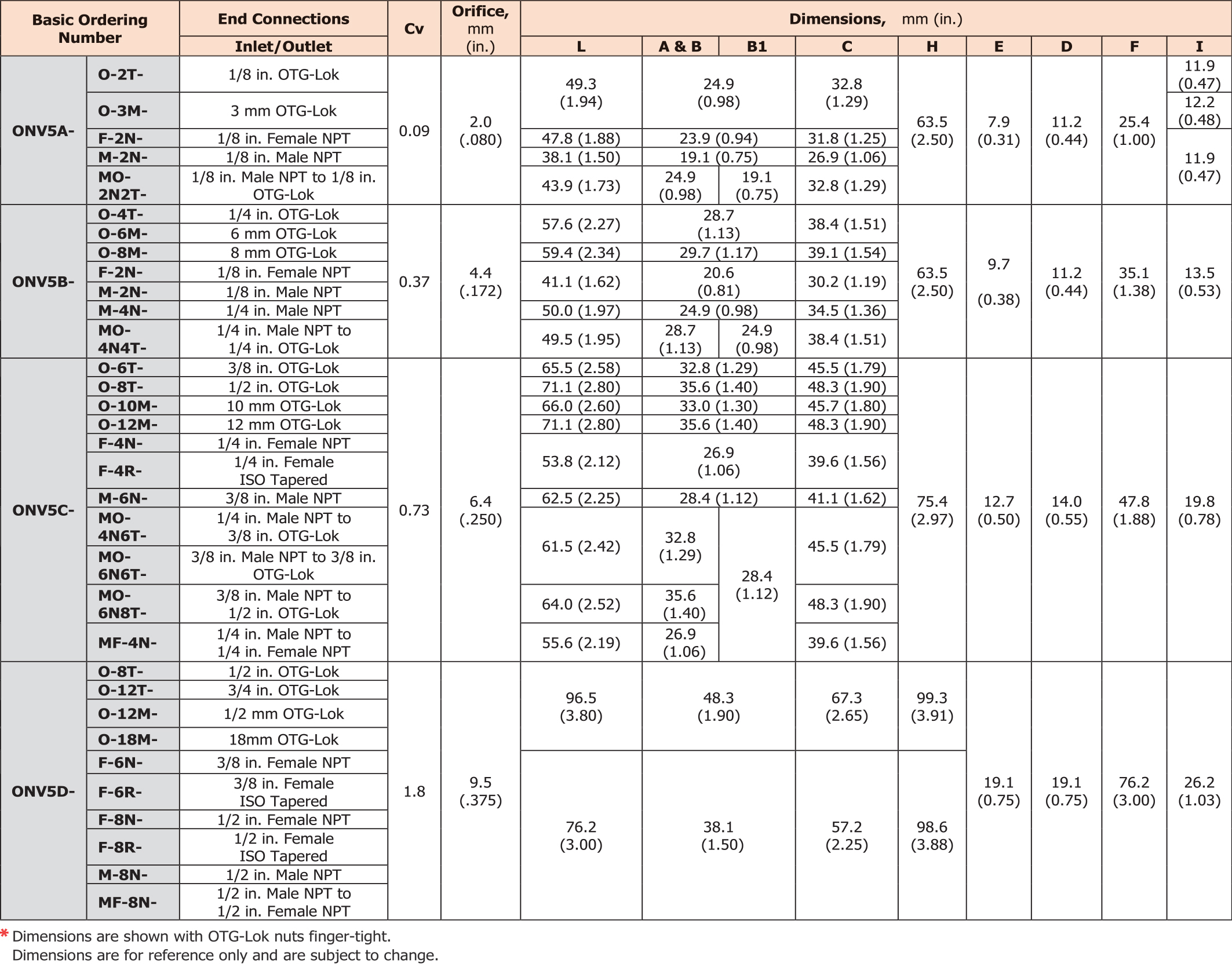 ONV5_table03