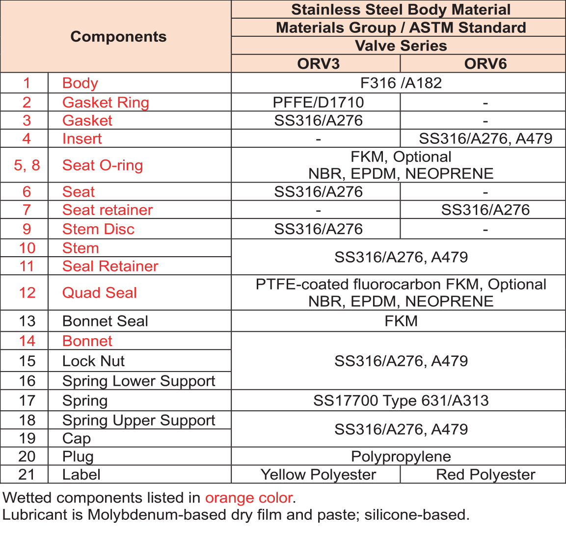 ORV_table04