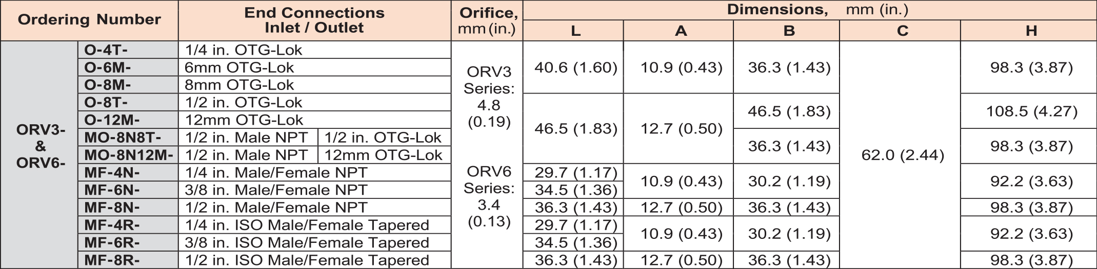 ORV_table07