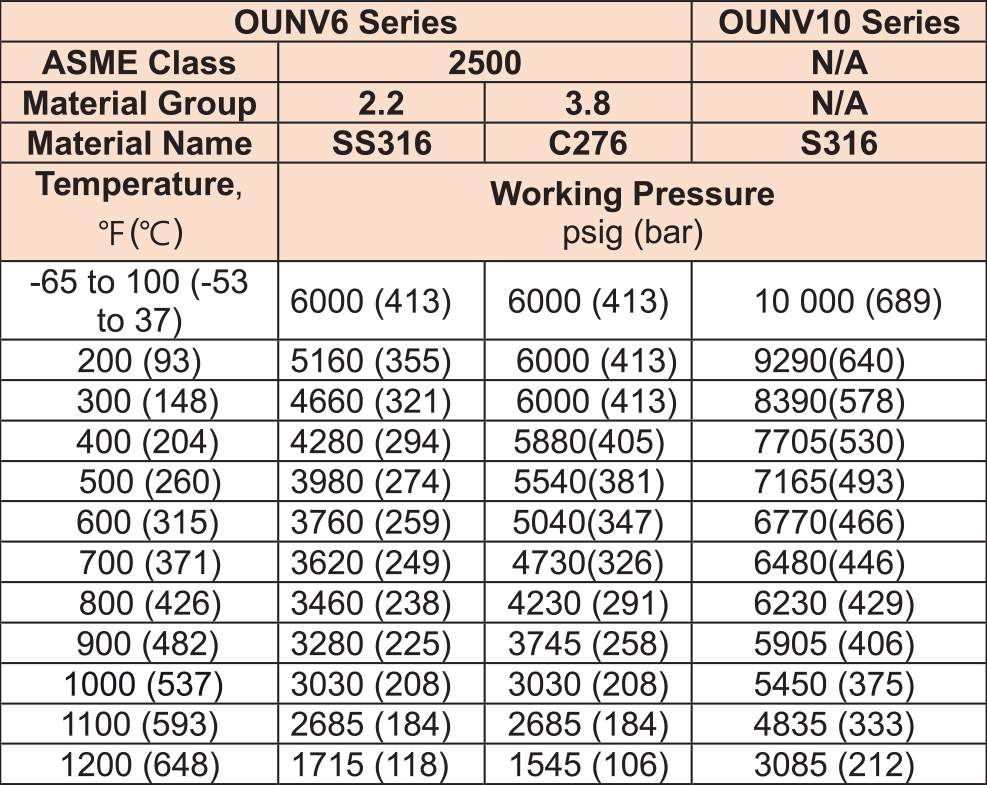 OUNV6_OUNV10_table01