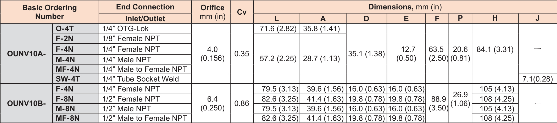 OUNV6_OUNV10_table05